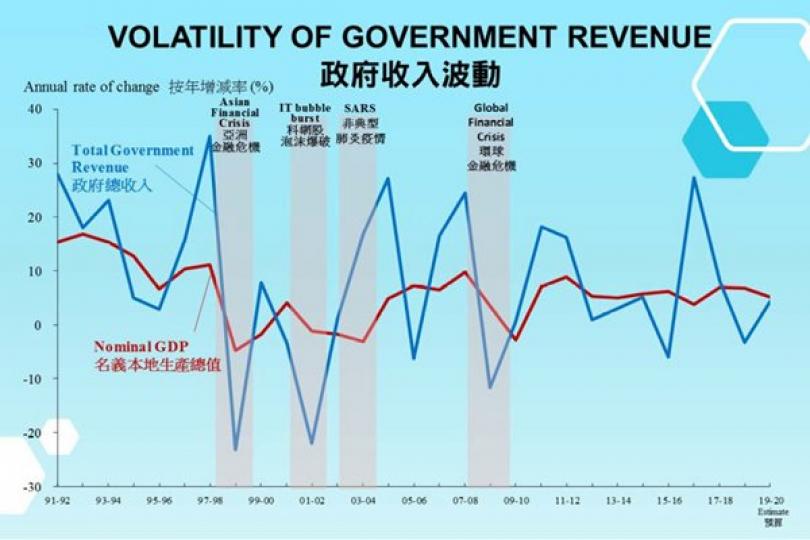 陳茂波網誌談赤字預算