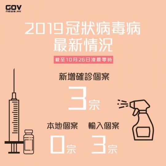 2021年10月26日新型肺炎輸入個案增三宗 2021年10月26日新型肺炎輸入個案增三宗