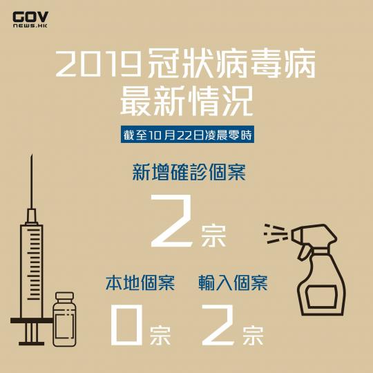 增兩宗輸入個案 均涉變異病毒株 增兩宗輸入個案 均涉變異病毒株