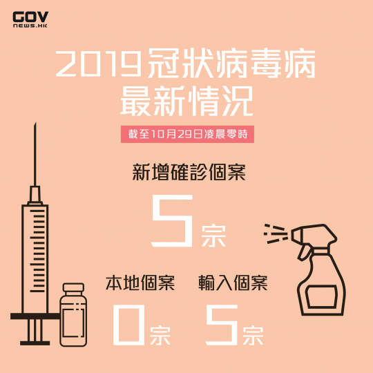 10月29日輸入個案增五宗 均涉變異病毒株 10月29日輸入個案增五宗 均涉變異病毒株