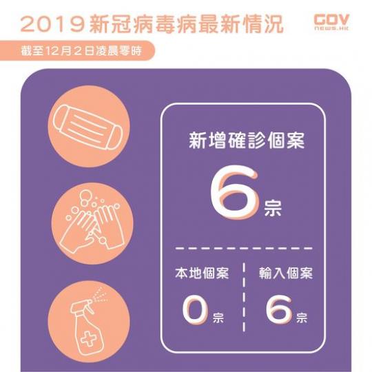 12月2日輸入個案增六宗 均涉變異病毒株