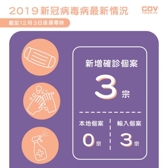 本港2021年12月3日新增 3 人確診