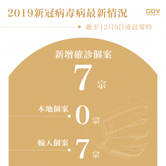 本港2021年12月9日新增 7 宗輸入個案 本港2021年12月9日新增 7 宗輸入個案