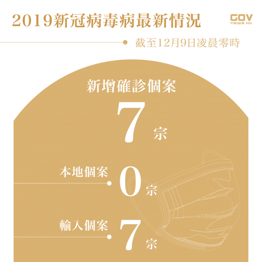 本港2021年12月9日新增 7 宗輸入個案