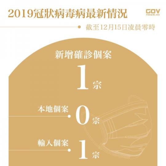 本港2021年12月15 日新增 1 人確診 本港2021年12月15 日新增 1 人確診