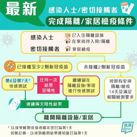 完成隔離/出院新準則(更新:28/2) 完成隔離/出院新準則(更新:28/2)