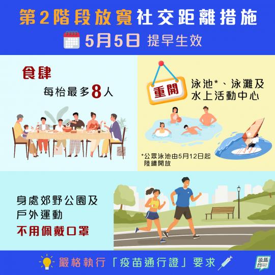 5.5提早放寬社交距離措施 5.5提早放寬社交距離措施