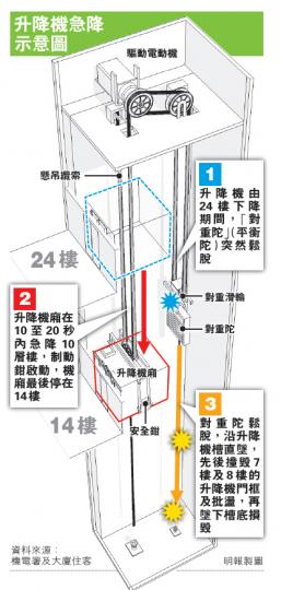 (明報製圖)翠麗花園11號升降機(左)前晚深夜突然急降困人,大批消防員到場撬開升降機門救人,有關升降機事後已被封閉待修。(衛永康攝)數百公斤重的「對重陀」鬆脫,由高層機槽直墜而下,地下大堂升降機門幾乎被碎片撞甩。(衛永康攝) (明報製圖)翠麗花園11號升降機(左)前晚深夜突然急降困人,大批消防員到場撬開升降機門救人,有關升降機事後已被封閉待修。(衛永康攝)數百公斤重的「對重陀」鬆脫,由高層機槽直墜而下,地下大堂升降機門幾乎被碎片撞甩。(衛永康攝)