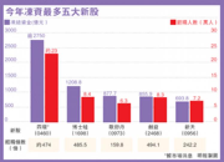 (明報製圖)四環醫藥問鼎今年凍資王,左三為該公司主席兼行政總裁車馮升。(林振東攝) (明報製圖)四環醫藥問鼎今年凍資王,左三為該公司主席兼行政總裁車馮升。(林振東攝)