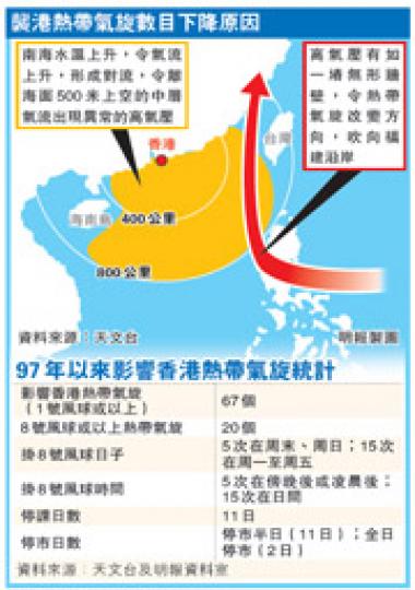 (明報製圖) (明報製圖)