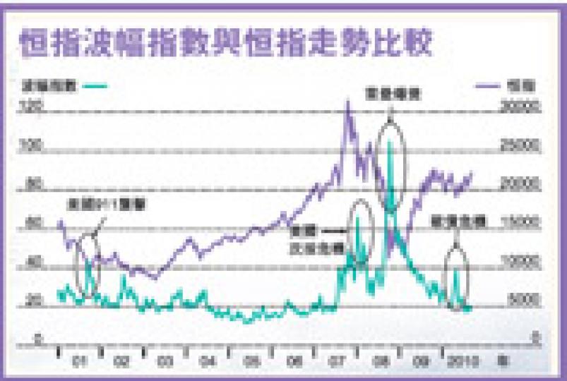 (明報製圖)關永盛料恒指波幅指數相關的首批產品,將為指數期貨或期權。(劉焌陶攝) (明報製圖)關永盛料恒指波幅指數相關的首批產品,將為指數期貨或期權。(劉焌陶攝)