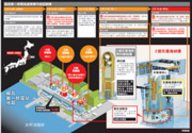 （明報製圖）本是核能專家的城大校長郭位表示，對於日本福島核電廠第2號反應堆溫度遲遲未冷卻，與4號機組起火，感到詫異。他估計，電力公司可能隱瞞部分資料，沒對外公布。（尹錦恩攝）