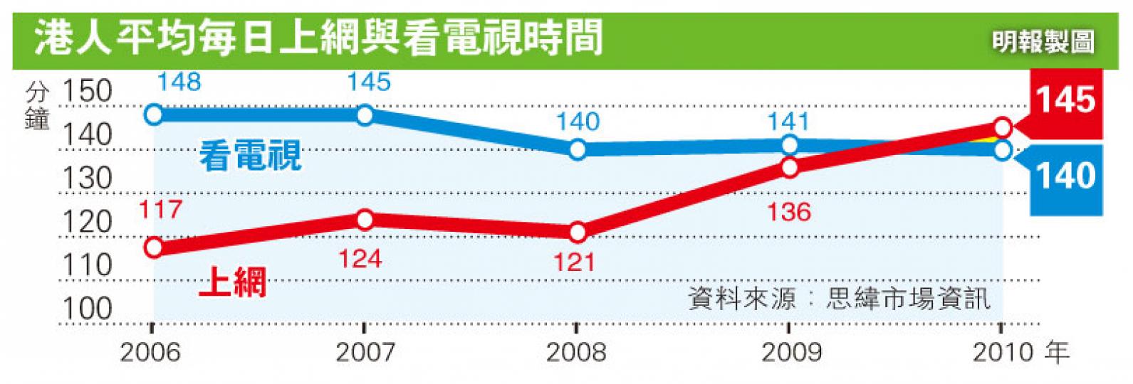 （明報製圖）