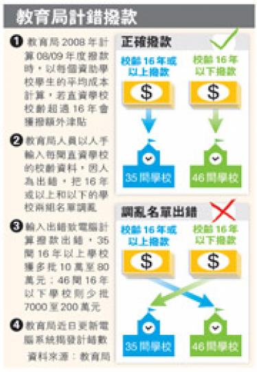 （明報製圖）