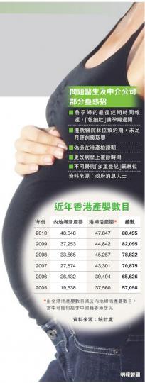(明報製圖)由北京來港產子的張太(左一)與丈夫認為,雖然新措施「可能會令有些人失望」,但措施對母嬰健康都有好處。(林振東攝)食衛局長周一嶽(中)與公私營醫生代表開會後宣布7項措施,除了從源頭控制每年來港分娩孕婦的限額,又嘗試把業內的「蠱惑招數」撥亂反正。右一為香港私家醫院聯會主席劉國霖。(李紹昌攝) (明報製圖)由北京來港產子的張太(左一)與丈夫認為,雖然新措施「可能會令有些人失望」,但措施對母嬰健康都有好處。(林振東攝)食衛局長周一嶽(中)與公私營醫生代表開會後宣布7項措施,除了從源頭控制每年來港分娩孕婦的限額,又嘗試把業內的「蠱惑招數」撥亂反正。右一為香港私家醫院聯會主席劉國霖。(李紹昌攝)