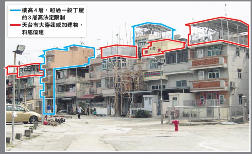 元朗欖口村僭建嚴重,像記者從村口一眼望去,便見到至少有7幢村屋樓疑有非法建築。像藍框所示的兩幢村屋有4層高,超過一般丁屋的3層高法定限制;另外紅框所示的5幢村屋,天台都有大簷篷或加建物,料屬僭建。(明報記者攝)新村屋的磚牆不但把張先生的側門封了(圖為側門),動工時更把張氏家的污水渠也弄斷,令張先生一家過去一個多星期無法使用家中廁所。(明報記者攝) 元朗欖口村僭建嚴重,像記者從村口一眼望去,便見到至少有7幢村屋樓疑有非法建築。像藍框所示的兩幢村屋有4層高,超過一般丁屋的3層高法定限制;另外紅框所示的5幢村屋,天台都有大簷篷或加建物,料屬僭建。(明報記者攝)新村屋的磚牆不但把張先生的側門封了(圖為側門),動工時更把張氏家的污水渠也弄斷,令張先生一家過去一個多星期無法使用家中廁所。(明報記者攝)