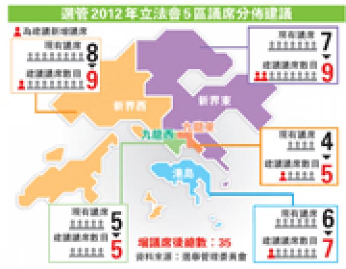 (明報製圖)選管會昨日提出區選委會選舉指引及明年立法會選區分界的公眾諮詢建議,選管會主席馮驊(左)趁機宣布收回將選舉指引延伸至規管網上節目的建議,圖右為總選舉主任李柏康。(余俊亮攝) (明報製圖)選管會昨日提出區選委會選舉指引及明年立法會選區分界的公眾諮詢建議,選管會主席馮驊(左)趁機宣布收回將選舉指引延伸至規管網上節目的建議,圖右為總選舉主任李柏康。(余俊亮攝)
