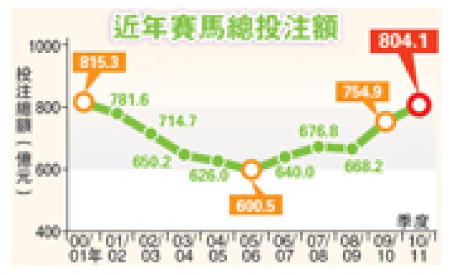 （明報製圖）香港賽馬會公布，2010/11年度馬季的總投注額高達804.13億元，較上年度上升6.5%，創近10年新高。（張國彬攝）
