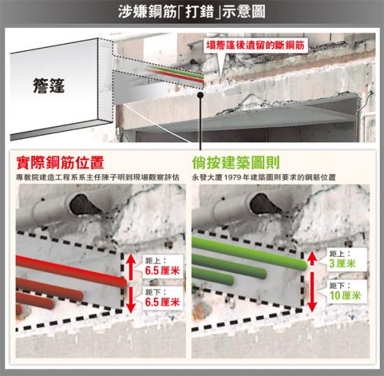 （明報製圖）專教院學者陳子明到塌篷現場察看，結合施工圖則分析，指永發工廈簷篷32年前懷疑施工不當埋下倒塌遠因。（覃純健攝）（明報製圖）