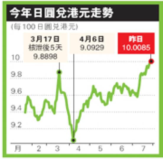(明報製圖)永富鮮果專門店專營日本鮮果,日圓高企下將無可避免加價,但負責人陳錦輝憂慮加價會打擊消費者信心。(葉漢華攝) (明報製圖)永富鮮果專門店專營日本鮮果,日圓高企下將無可避免加價,但負責人陳錦輝憂慮加價會打擊消費者信心。(葉漢華攝)