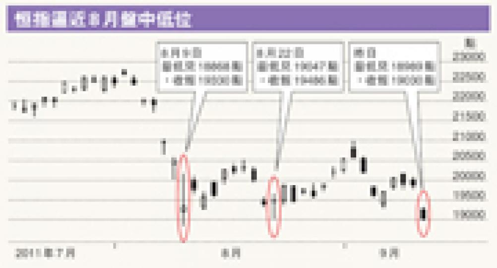 (明報製圖)受歐洲消息拖累,恒指昨收報19030點,跌破8月初全球受美國被降級的恐慌時的收市點數。(李澤彤攝) (明報製圖)受歐洲消息拖累,恒指昨收報19030點,跌破8月初全球受美國被降級的恐慌時的收市點數。(李澤彤攝)