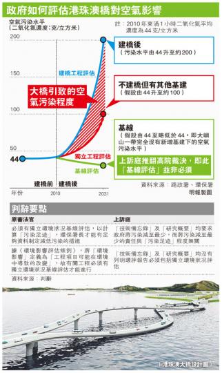 (明報製圖)運輸及房屋局長鄭汝樺歡迎上訴庭裁決,但指由於官司關係,令港珠澳大橋造價上升了65億元。(郭慶輝攝) (明報製圖)運輸及房屋局長鄭汝樺歡迎上訴庭裁決,但指由於官司關係,令港珠澳大橋造價上升了65億元。(郭慶輝攝)