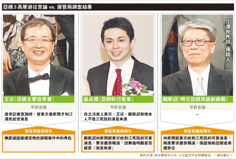 (明報製圖)(明報製圖)亞視誤報中共前領導人江澤民死訊,被廣管局裁定違反《電視節目守則》。廣管局主席何沛謙批評,亞視在調查期間提交的資料前後矛盾,態度不合作。(余俊亮攝) (明報製圖)(明報製圖)亞視誤報中共前領導人江澤民死訊,被廣管局裁定違反《電視節目守則》。廣管局主席何沛謙批評,亞視在調查期間提交的資料前後矛盾,態度不合作。(余俊亮攝)