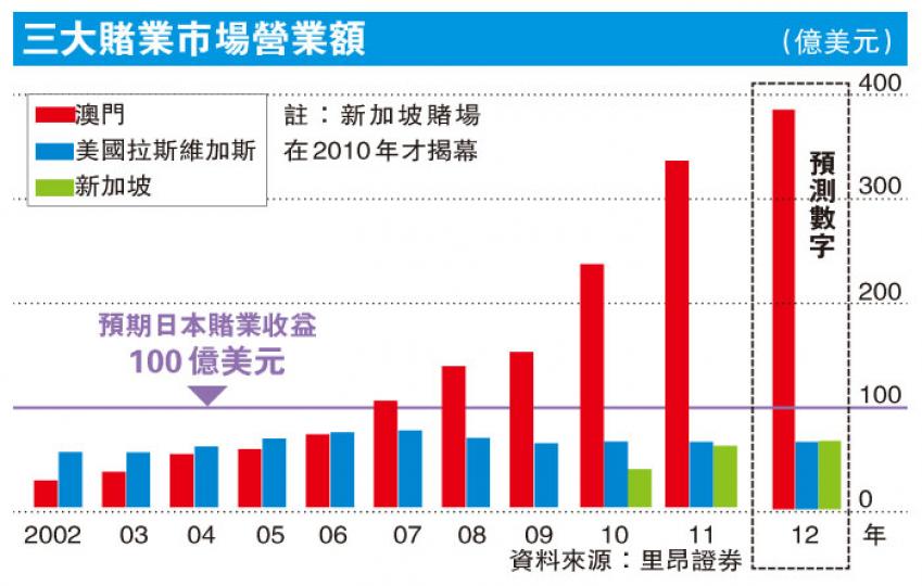 （明報製圖）
