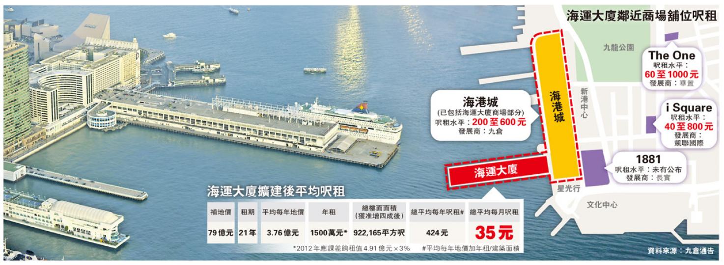 九倉與政府達成共識，以79億元補地價續租與海運碼頭相連的海運大廈21年，總樓面面積可增加四成至逾92萬平方呎，平均每月呎價僅35元，有議員直指政府「明益」九倉。（何家達攝）