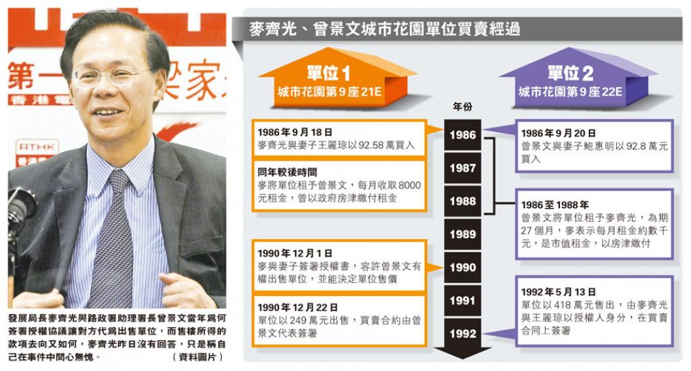 (明報製圖)政務司長林鄭月娥昨表示,「我對麥齊光先生的誠信、他服務市民的心是完全無質疑」。(余俊亮攝) (明報製圖)政務司長林鄭月娥昨表示,「我對麥齊光先生的誠信、他服務市民的心是完全無質疑」。(余俊亮攝)