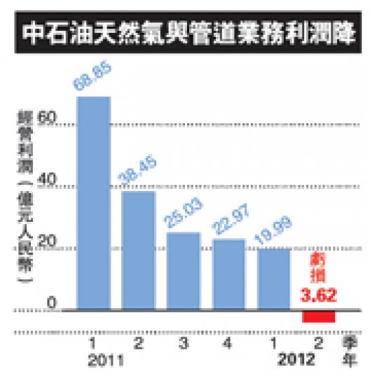 （明報製圖） 天然氣以攝氏負162度液化，體積縮小625倍，方便運輸。（廖毅然攝）