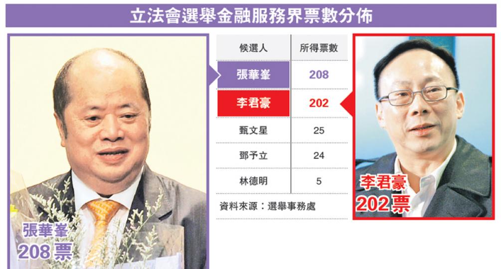 代表金融服務界15年的詹培忠突然退選，引發金融服務界的一場激戰，一向被視為「唐營」的張華峯，以6票之差打敗「梁粉」李君豪。張當選後十分識做，引梁振英的說話稱大家都是「香港營」。（張景寧攝）