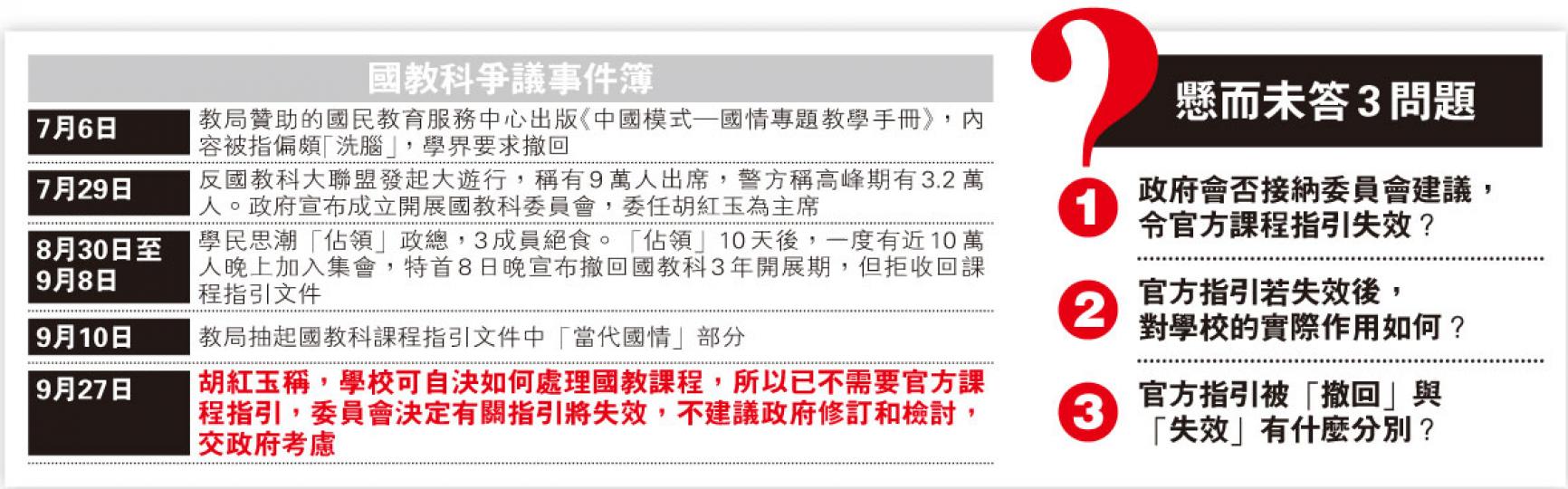 （明報製圖） 胡紅玉表示，現時的國教科指引等於失效，但對是否「撤回」含糊其辭，稱大家可各自表述，強調會議達成共識，是該科政策改動後，學校可自決開科與否，不需官方的課程指引。（余俊亮攝） 國民教育家長關注組發起人陳惜姿稱，委員會只認為毋須要國教科指引，但指引繼續存在，仍會引起家長及市民擔心，要求政府以行動表達撤科的決定。（李澤彤攝） 學民思潮召集人黃之鋒認為，現階段距離撤科愈來愈近，希望政府從善如流撤回國教科，以實質行動收回指引，「唔好出陰招」。（劉焌陶攝）