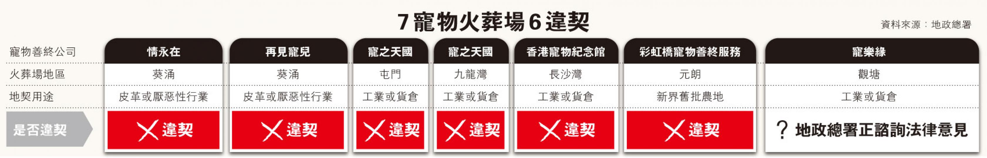 (明報製圖)「寵之天國」屯門火葬場內附設骨灰龕,除了骨灰盅,不少主人同時安放了寵物生前照片和最愛的物品。(明報記者攝)「寵之天國」屯門火葬場內,入牆櫃給改裝成上百個格仔箱,近三分之一已安放了寵物靈位。(明報記者攝)「寵之天國」屯門火葬場的天台,裝置了逾一層樓高的煙囪,連接樓下單位的火化爐,創辦人陳國基強調,火化爐符合消防和環保條例。(明報記者攝)(明報製圖) (明報製圖)「寵之天國」屯門火葬場內附設骨灰龕,除了骨灰盅,不少主人同時安放了寵物生前照片和最愛的物品。(明報記者攝)「寵之天國」屯門火葬場內,入牆櫃給改裝成上百個格仔箱,近三分之一已安放了寵物靈位。(明報記者攝)「寵之天國」屯門火葬場的天台,裝置了逾一層樓高的煙囪,連接樓下單位的火化爐,創辦人陳國基強調,火化爐符合消防和環保條例。(明報記者攝)(明報製圖)