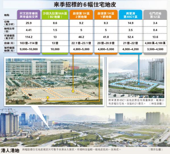 (明報製圖)發展局長陳茂波昨日公布新一季招標賣地計劃,6幅住宅地可提供3000住宅單位,佔全年推售土地可產單位的四成。(尹錦恩攝) (明報製圖)發展局長陳茂波昨日公布新一季招標賣地計劃,6幅住宅地可提供3000住宅單位,佔全年推售土地可產單位的四成。(尹錦恩攝)