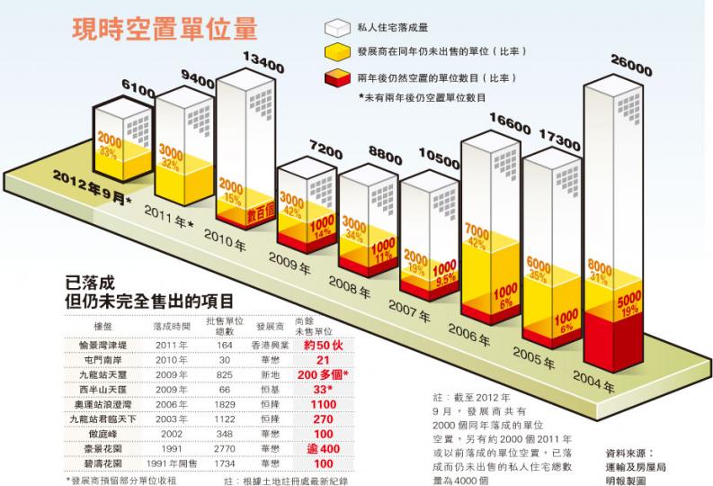 (明報製圖)行政會議成員張震遠對本報表示,政府會研究一切可行辦法增加住宅供應,防止囤積居奇,他認為可考慮開徵一手物業空置稅。(盧翊銘攝) (明報製圖)行政會議成員張震遠對本報表示,政府會研究一切可行辦法增加住宅供應,防止囤積居奇,他認為可考慮開徵一手物業空置稅。(盧翊銘攝)