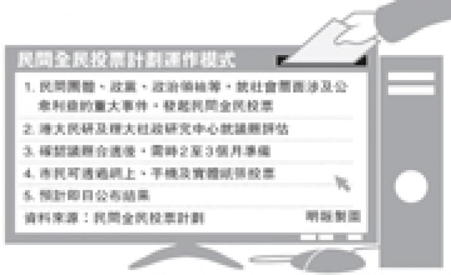 (明報製圖)港大民意研究計劃與理大社政研究中心簽署備忘錄,建立民間全民投票計劃。港大民研總監鍾庭耀(中)直言,雖然全民投票沒有法定效力,並非「公投」,但已告誡理大社政研究中心主任鍾劍華(左),有充足心理準備,此舉仍會被指控觸動中央神經。右為港大民研科技經理馬晉彥。(劉焌陶攝) (明報製圖)港大民意研究計劃與理大社政研究中心簽署備忘錄,建立民間全民投票計劃。港大民研總監鍾庭耀(中)直言,雖然全民投票沒有法定效力,並非「公投」,但已告誡理大社政研究中心主任鍾劍華(左),有充足心理準備,此舉仍會被指控觸動中央神經。右為港大民研科技經理馬晉彥。(劉焌陶攝)