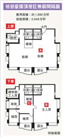 （明報製圖） (A)栢慧豪園3座頂層自製巨無霸複式單位，以意向價約1,938萬元放盤，叫價冠絕同區。圖為上層2個單位的原有牆身打通後，變身為實用面積近千方呎的巨廳。（陳淑安攝） (B)主人房設於下層，實用面積近500方呎，足足有接近原則的整個單位般大小。（陳淑安攝） (C)連接複式單位上下兩層的樓梯，據業主表示，當初用了半年時間向屋宇署申請審批圖則，現已屬合法的內置入則樓梯。（陳淑安攝）