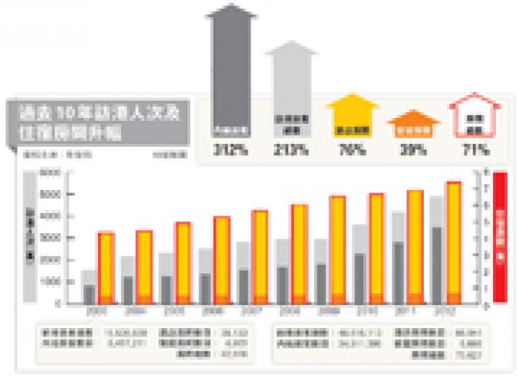 (明報製圖) 尖沙嘴賓館漢口酒店經理指出,農曆新年房間需求極大,單是年初三及初四便分別拒絕了100名散客。(葉家豪攝) 尖沙嘴近年湧現住宅大廈改裝的賓館,提供10至20間房,平日雙人房價約400至500元,新春則加至約700元。(葉家豪攝) (明報製圖) 尖沙嘴賓館漢口酒店經理指出,農曆新年房間需求極大,單是年初三及初四便分別拒絕了100名散客。(葉家豪攝) 尖沙嘴近年湧現住宅大廈改裝的賓館,提供10至20間房,平日雙人房價約400至500元,新春則加至約700元。(葉家豪攝)