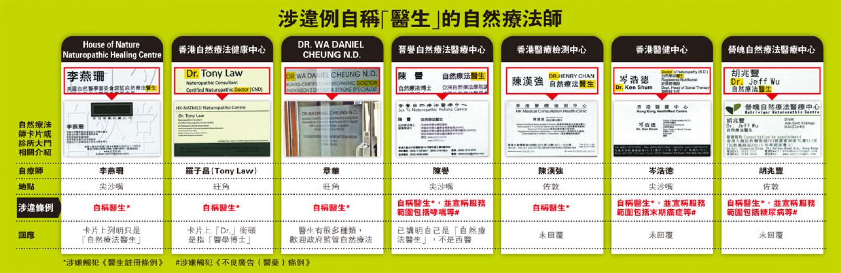 (明報製圖)位於佐敦的營魄自然療法醫療中心,玻璃大門外清楚列明「服務範圍」包括哮喘、糖尿病、高血壓等(紅框示),但根據《不良廣告(醫藥)條例》,任何人不得發布廣告宣稱治療或預防這類疾病。(明報記者攝)香港醫學會前會長、醫委會委員蔡堅對於有自然療法師以「醫生」名銜行醫,深感震驚,他促請政府加強執法,以免有市民遭誤導,以為這些自然療法師是香港註冊醫生。(明報記者攝) (明報製圖)位於佐敦的營魄自然療法醫療中心,玻璃大門外清楚列明「服務範圍」包括哮喘、糖尿病、高血壓等(紅框示),但根據《不良廣告(醫藥)條例》,任何人不得發布廣告宣稱治療或預防這類疾病。(明報記者攝)香港醫學會前會長、醫委會委員蔡堅對於有自然療法師以「醫生」名銜行醫,深感震驚,他促請政府加強執法,以免有市民遭誤導,以為這些自然療法師是香港註冊醫生。(明報記者攝)