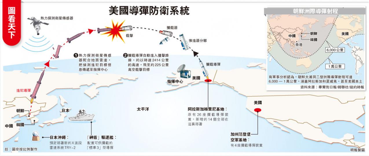 （明報製圖）