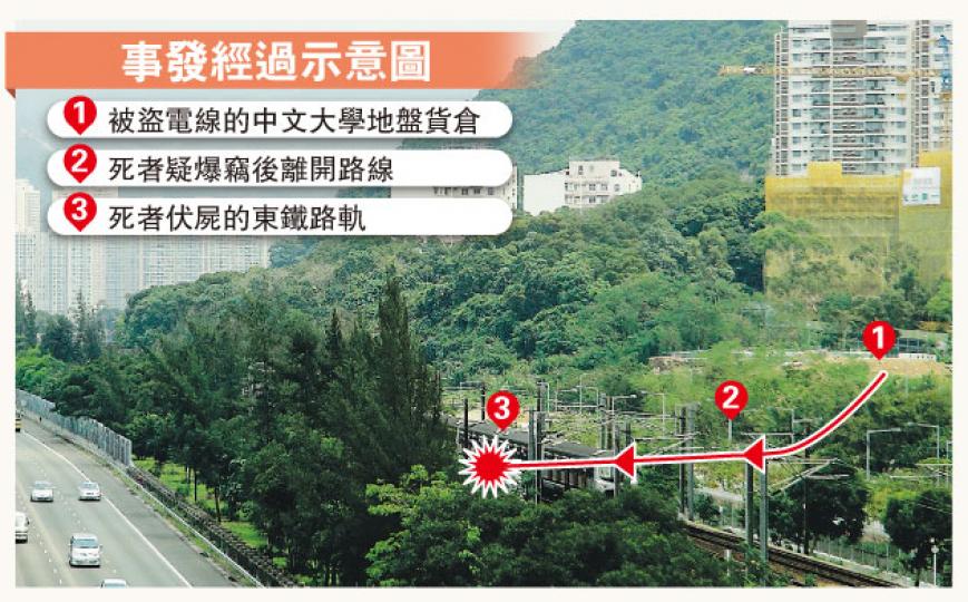 懷疑爆竊匪在中大地盤貨倉偷電線後,剪開路軌兩旁鐵欄運走賊贓,結果遭列車輾斃。(林智傑攝)探員及法醫到場,檢視由路軌中檢回殘缺不全的屍首。(蔡方山攝)警員在路軌兩旁發現大量電線,相信是死者事前在中大地盤貨倉爆竊得來。(蔡方山攝) 懷疑爆竊匪在中大地盤貨倉偷電線後,剪開路軌兩旁鐵欄運走賊贓,結果遭列車輾斃。(林智傑攝)探員及法醫到場,檢視由路軌中檢回殘缺不全的屍首。(蔡方山攝)警員在路軌兩旁發現大量電線,相信是死者事前在中大地盤貨倉爆竊得來。(蔡方山攝)