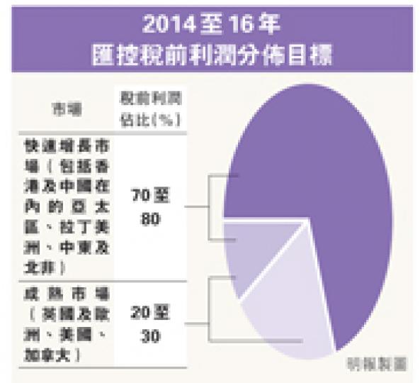 (明報製圖)匯控策略日上宣布未來3年再減1.4萬人手,而且今次裁員計劃將涉及全球市場,意味香港可能亦難以倖免。(劉焌陶攝) (明報製圖)匯控策略日上宣布未來3年再減1.4萬人手,而且今次裁員計劃將涉及全球市場,意味香港可能亦難以倖免。(劉焌陶攝)
