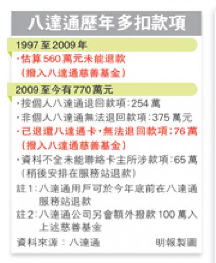 (明報製圖)本報記者到便利店測試交易情况,發現若快速拍卡,讀寫器未能感應,需將卡放在讀寫器至少1秒才成功扣錢。(劉焌陶攝)鄧小姐表示,以往沒為意八達通讀寫器會否多扣交易額,認為八達通公司應盡快改善系統缺陷,避免濫收費用。(劉焌陶攝) (明報製圖)本報記者到便利店測試交易情况,發現若快速拍卡,讀寫器未能感應,需將卡放在讀寫器至少1秒才成功扣錢。(劉焌陶攝)鄧小姐表示,以往沒為意八達通讀寫器會否多扣交易額,認為八達通公司應盡快改善系統缺陷,避免濫收費用。(劉焌陶攝)