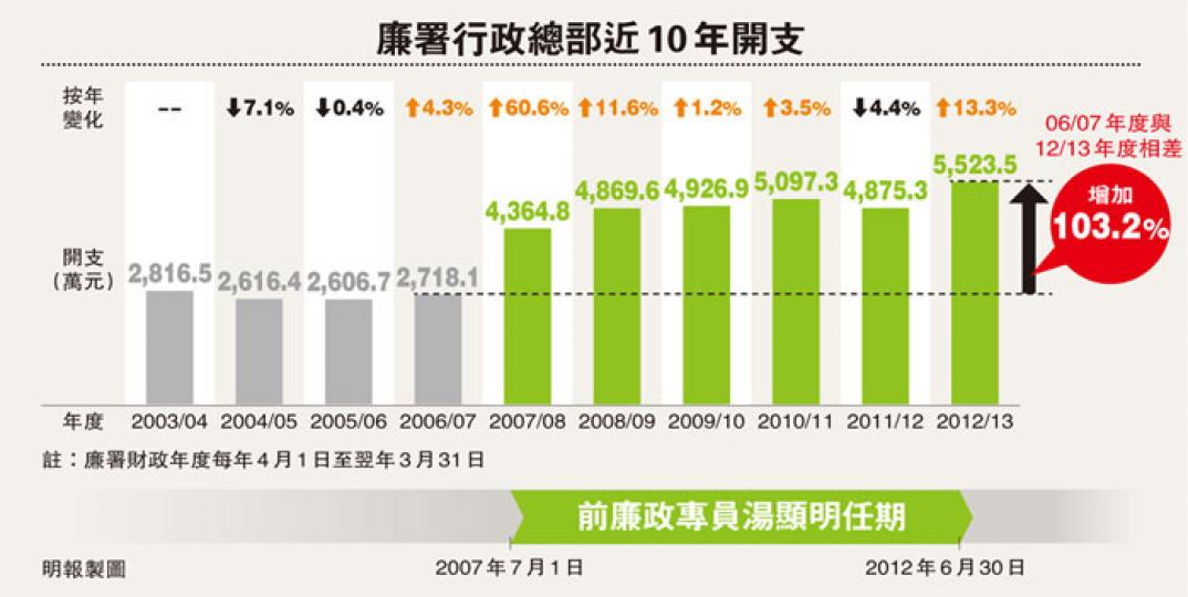 (明報製圖)(明報製圖) (明報製圖)(明報製圖)