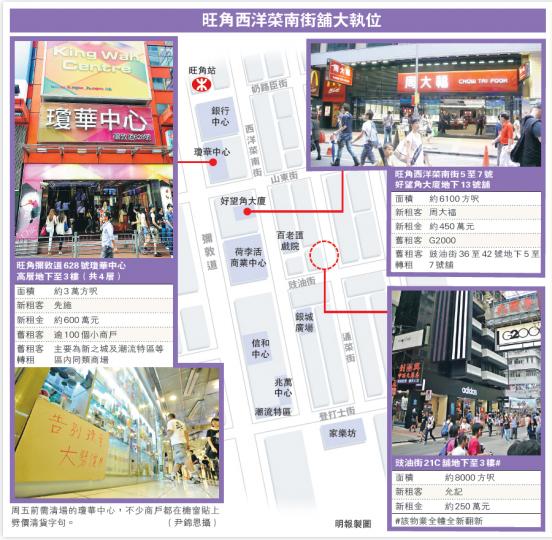 (明報製圖)路人看法﹕新加坡遊客林先生表示,到旺角希望品嚐地道小食及購買街頭服飾,但街上卻以金舖及藥房為主,令外地遊客感受到的香港特色愈來愈少。(尹錦恩攝)路人看法﹕本地客王先生表示,瓊華中心是年青人喜愛前往購買服飾的商場之一,結業感到非常可惜,現時旺角不論商場或街舖都不再以本地消費客為主。(尹錦恩攝) (明報製圖)路人看法﹕新加坡遊客林先生表示,到旺角希望品嚐地道小食及購買街頭服飾,但街上卻以金舖及藥房為主,令外地遊客感受到的香港特色愈來愈少。(尹錦恩攝)路人看法﹕本地客王先生表示,瓊華中心是年青人喜愛前往購買服飾的商場之一,結業感到非常可惜,現時旺角不論商場或街舖都不再以本地消費客為主。(尹錦恩攝)