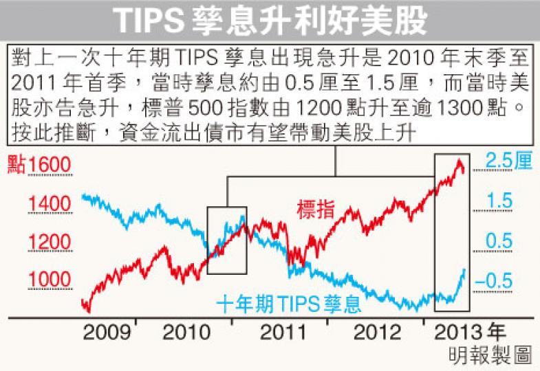 （明報製圖）
