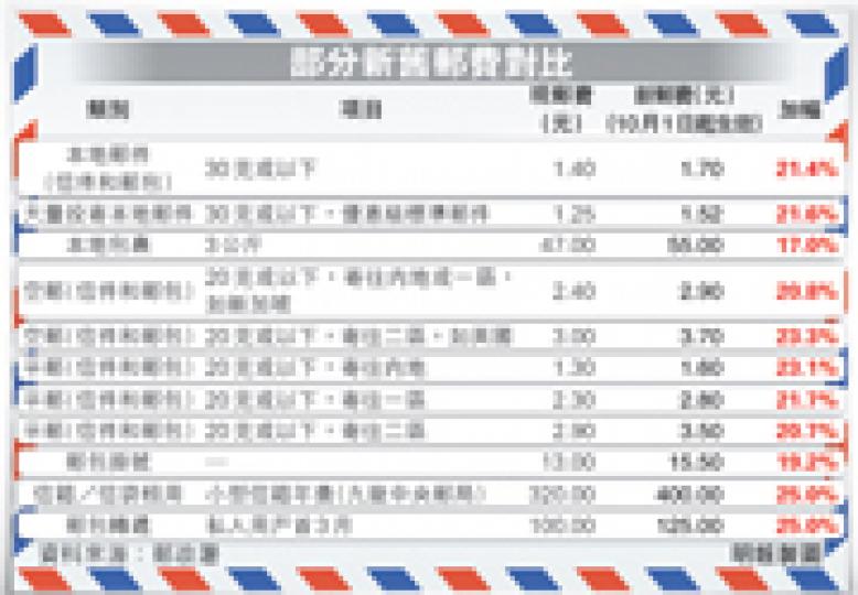 （明報製圖）