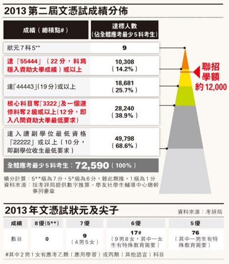(明報製圖)考評局署理總監李王鍏(左起)、署理副秘書長張光源及署理總經理溫德榮,昨日公布文憑試整體成績。(尹錦恩攝)(明報製圖) (明報製圖)考評局署理總監李王鍏(左起)、署理副秘書長張光源及署理總經理溫德榮,昨日公布文憑試整體成績。(尹錦恩攝)(明報製圖)
