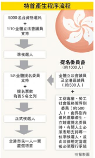 （明報製圖）